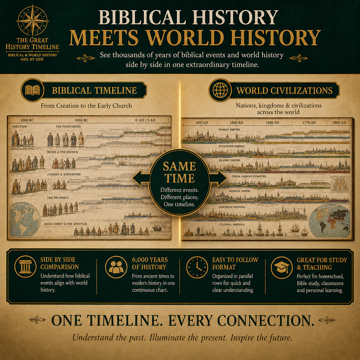 📜Great History Timeline-23-Foot Biblical & World History Fold-Out